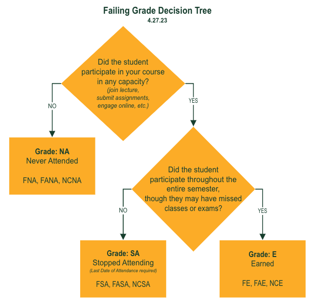 Failing Grade Decision Tree