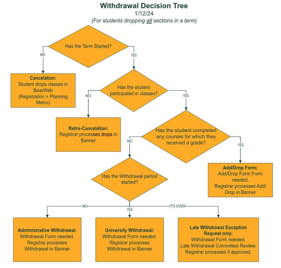 Withdrawal Decision Tree