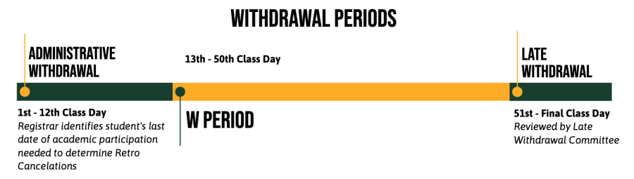 withdrawal periods