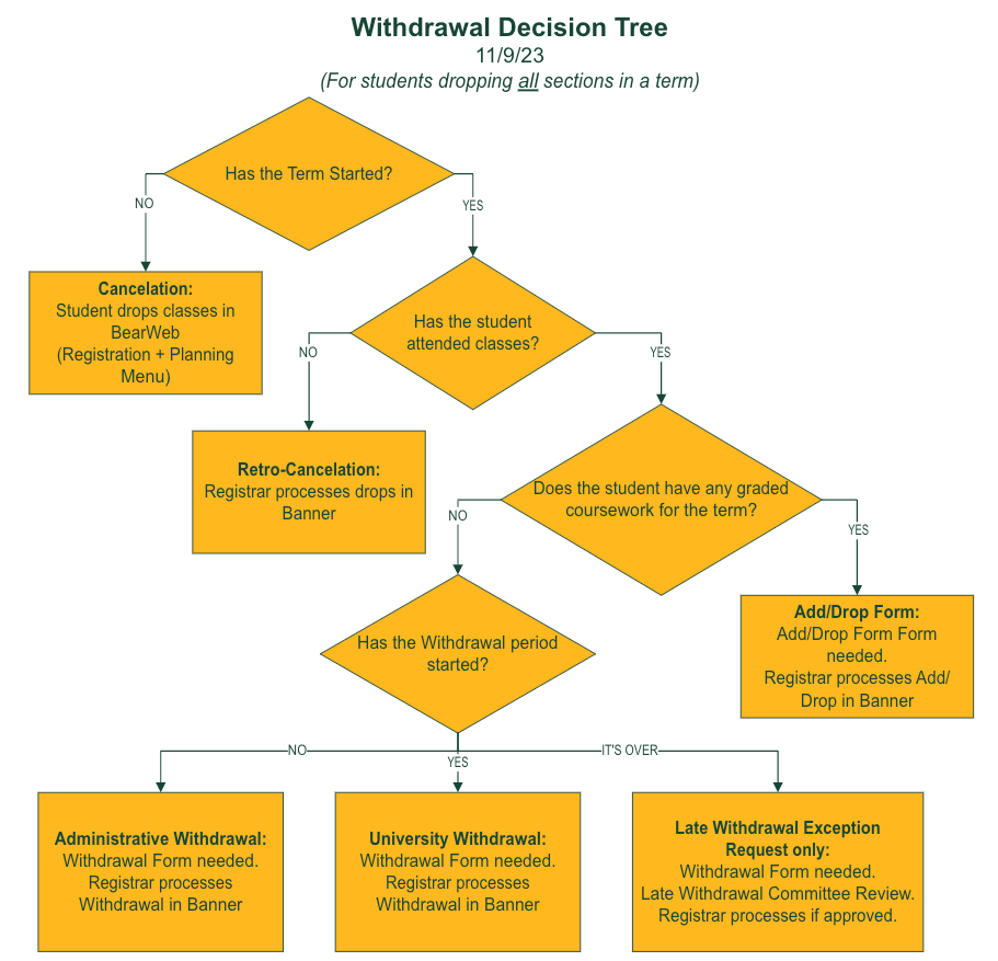 Withdrawal Decision Tree